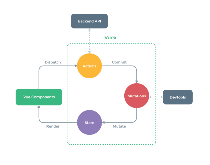 vuex-data-flow