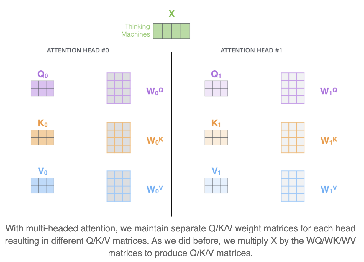 multi-attention-illustration