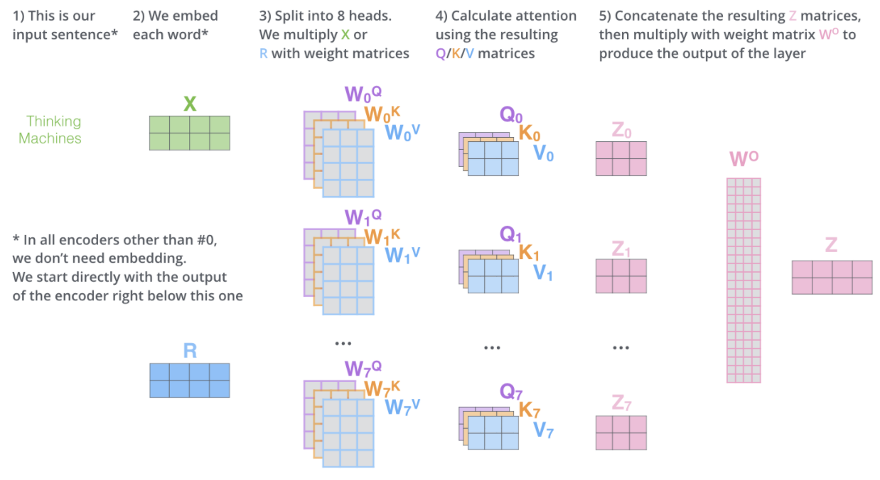 multi-headed-attention-conclusion